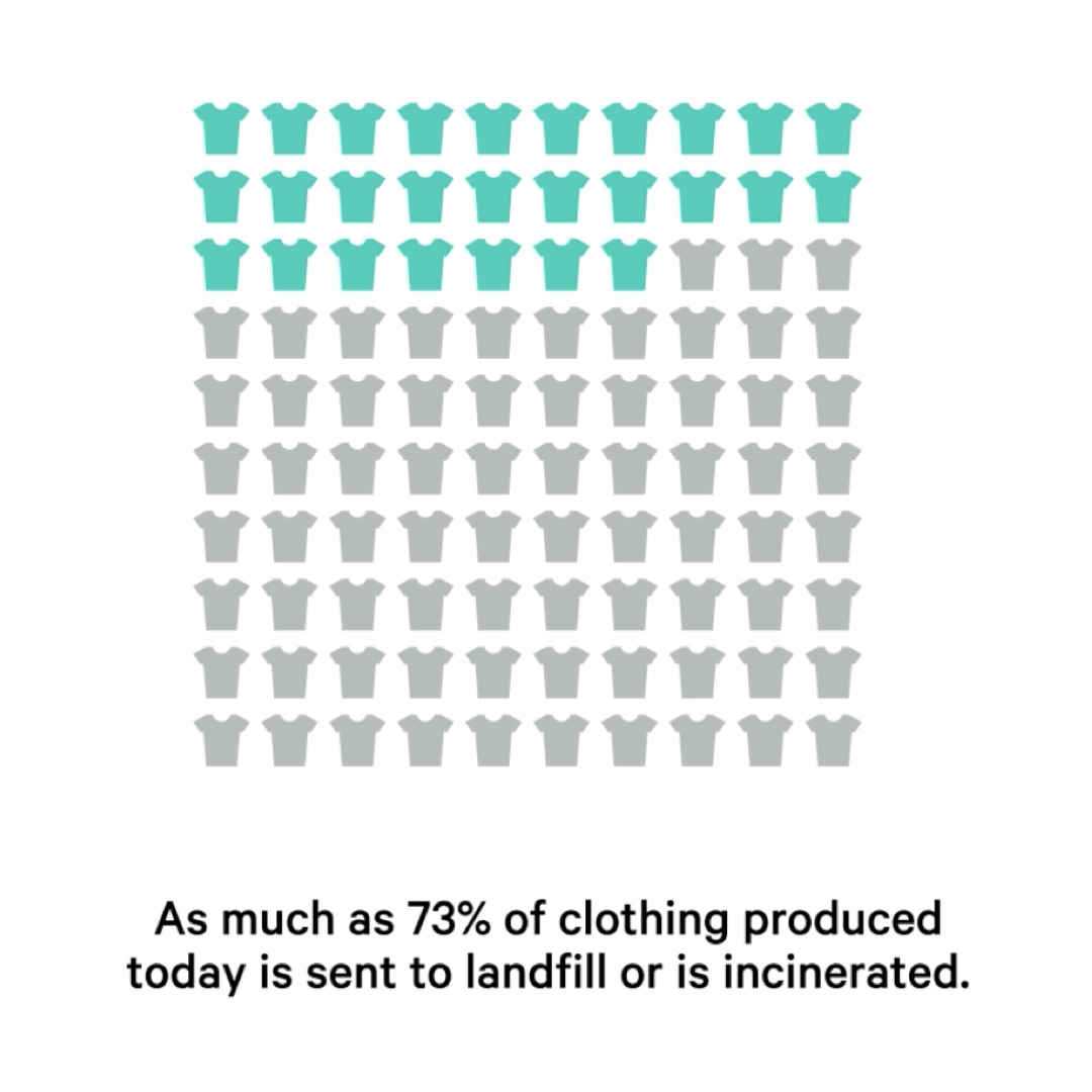 Full Circle Textiles Project