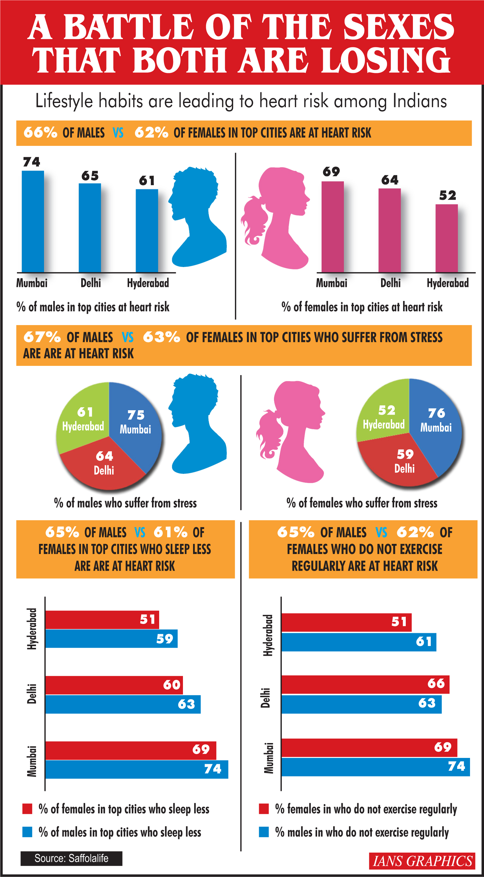 A battle of sexes that both are losing