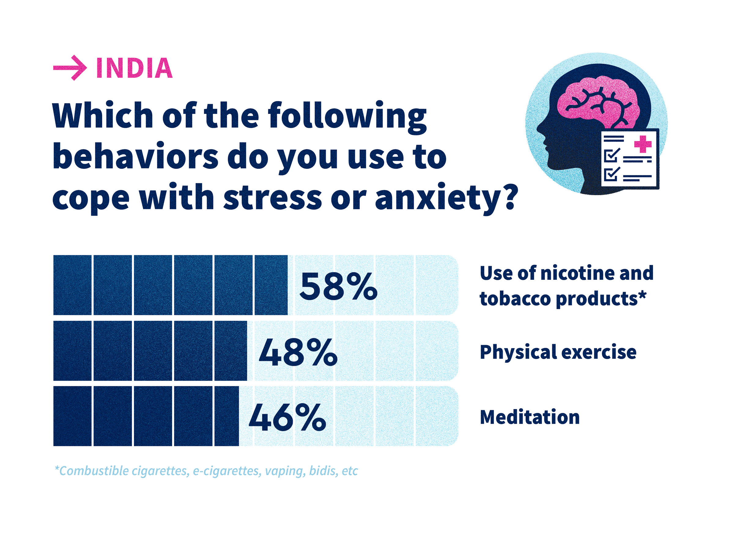 72% tobacco users in India attempted to quit during lockdown: Survey