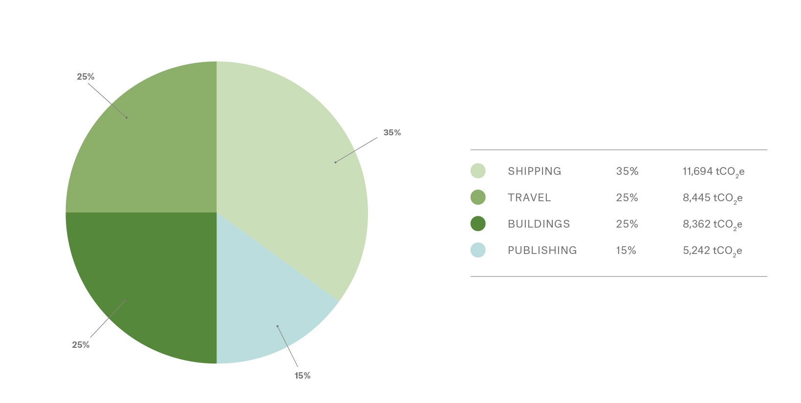 Sustainability graph