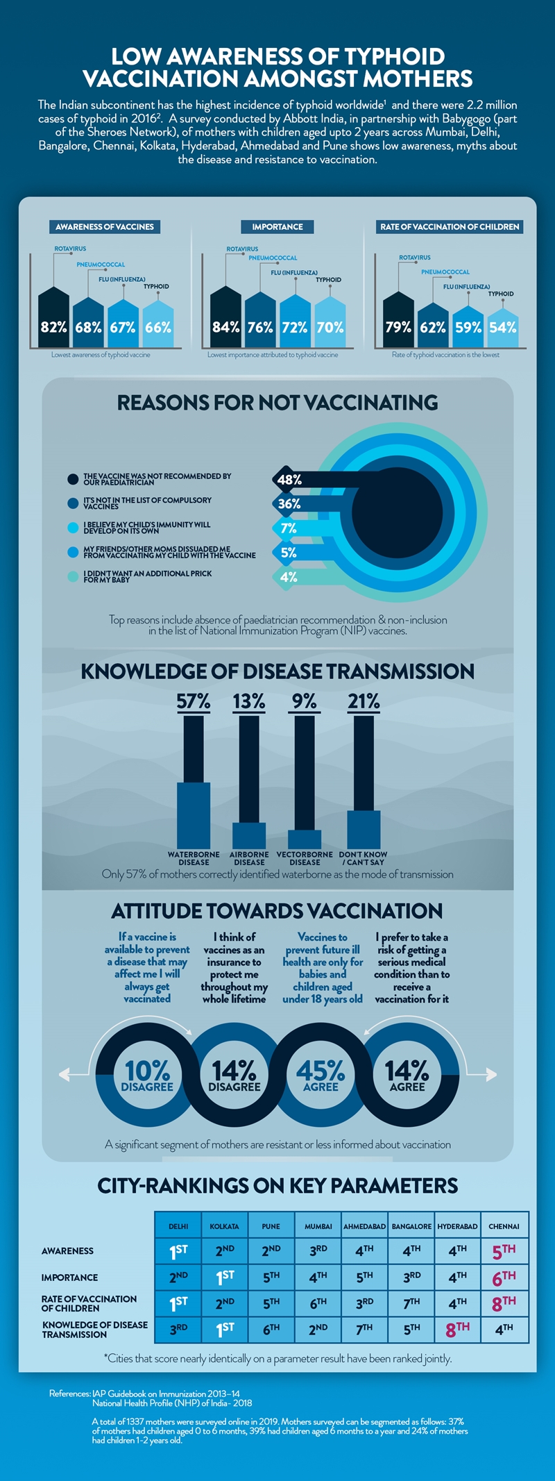 Typhoid Infographic