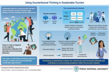“Counterfactual” Thinking Encourages Pro-Environmental Behavior Among Tourists, Says New Study from Pusan National University