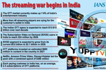 Right bundling, pricing & premium content herald OTT era in India.(Infographics : IANS/Rajkumar Nandvanshi)
