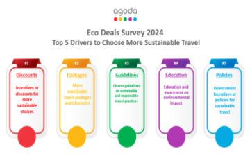 Agoda Eco Deals Survey.